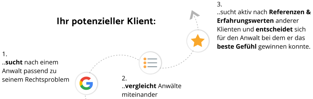 Customer Journey Anwaltssuche Vorschau